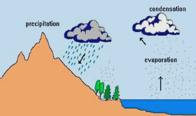 Proses Terjadinya Hujan